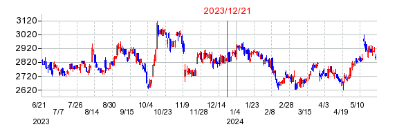 2023年12月21日 09:31前後のの株価チャート